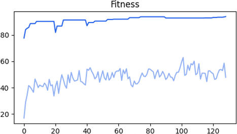 Figure 6.11 Fitness progression of the third training case