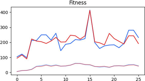 Figure 6.19 Fitness progression of the fifth training case