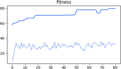 Figure 6.2 Fitness progression of the first training case